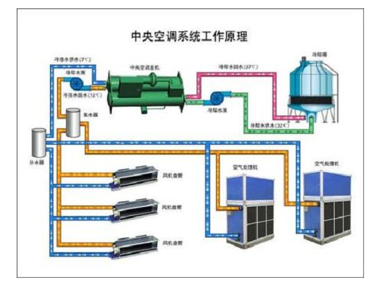 中央空调安装