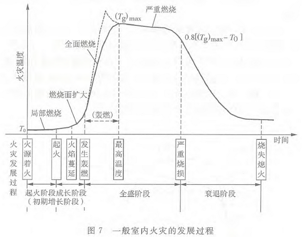 图7 一般室内火灾的发展过程