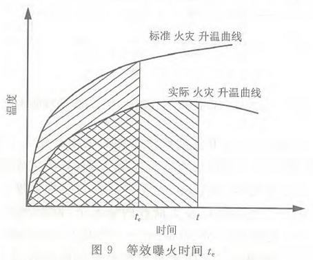 图9 等效曝火时间te