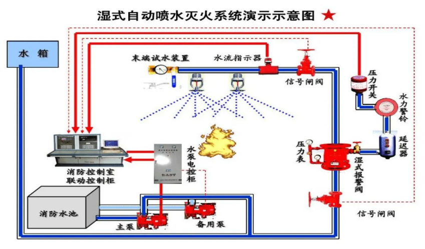 住宅小区消防设计的标准和内容有哪些？