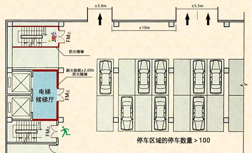 安全疏散和救援设施：汽车库停车场消防设计的规范和要求